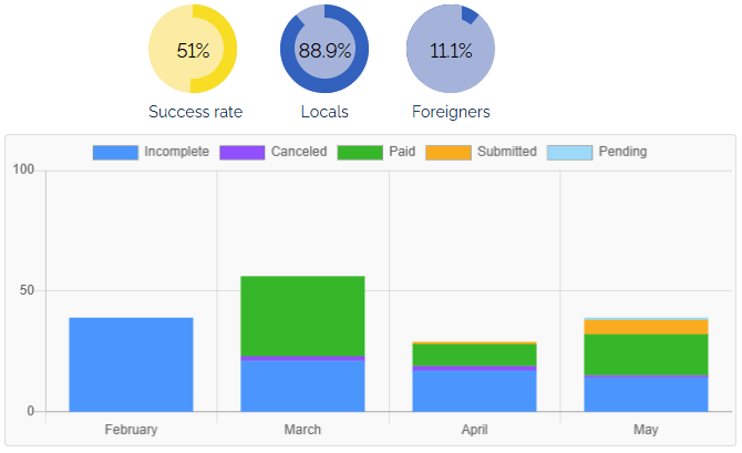 Monitoring online event registration